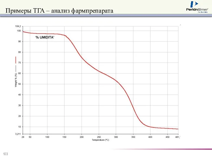 Примеры ТГА – анализ фармпрепарата