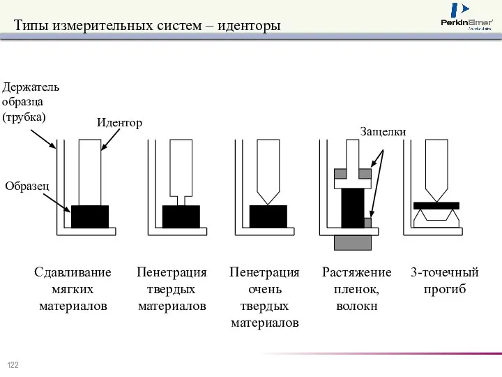 Идентор Образец 3-точечный прогиб Растяжение пленок, волокн Сдавливание мягких материалов Пенетрация