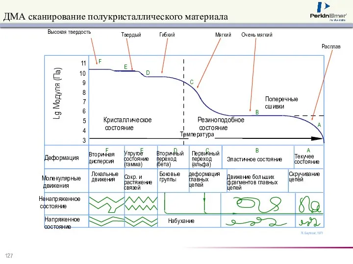 ДМА сканирование полукристаллического материала 5 6 7 8 9 1 0