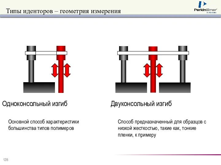 Одноконсольный изгиб Двуконсольный изгиб Основной способ характеристики большинства типов полимеров Способ