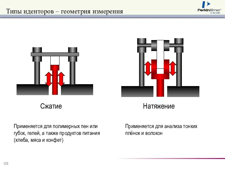 Сжатие Натяжение Применяется для полимерных пен или губок, гелей, а также