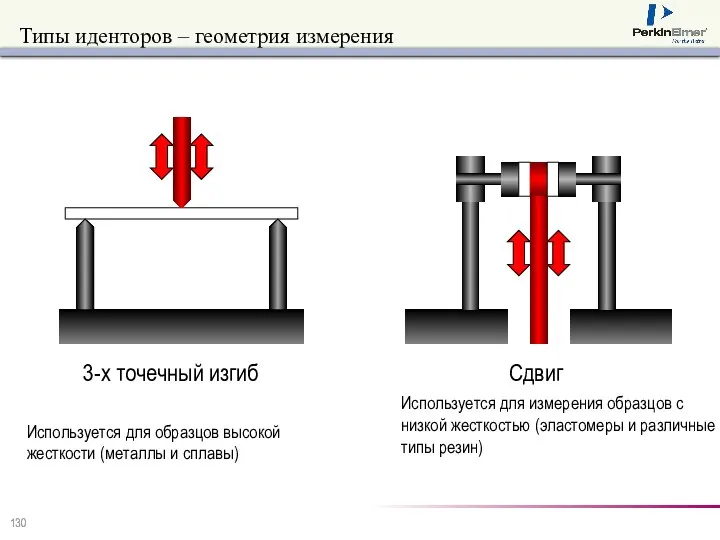 3-х точечный изгиб Сдвиг Используется для образцов высокой жесткости (металлы и