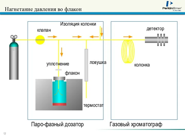 Нагнетание давления во флакон колонка Паро-фазный дозатор Газовый хроматограф детектор уплотнение клапан флакон термостат Изоляция колонки