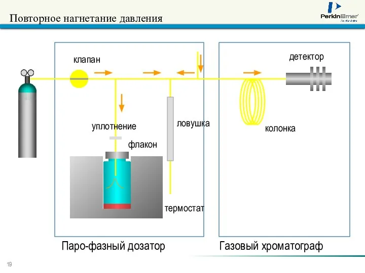 Повторное нагнетание давления колонка Паро-фазный дозатор Газовый хроматограф детектор уплотнение клапан флакон термостат