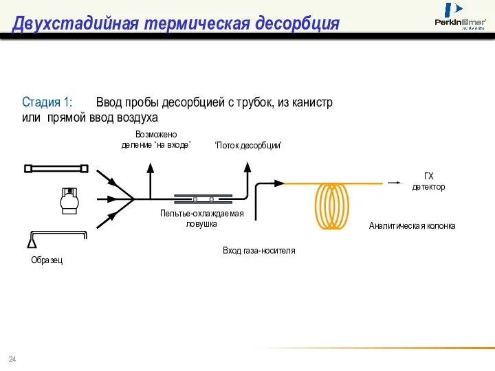 Двухстадийная термическая десорбция Стадия 1: Ввод пробы десорбцией с трубок, из