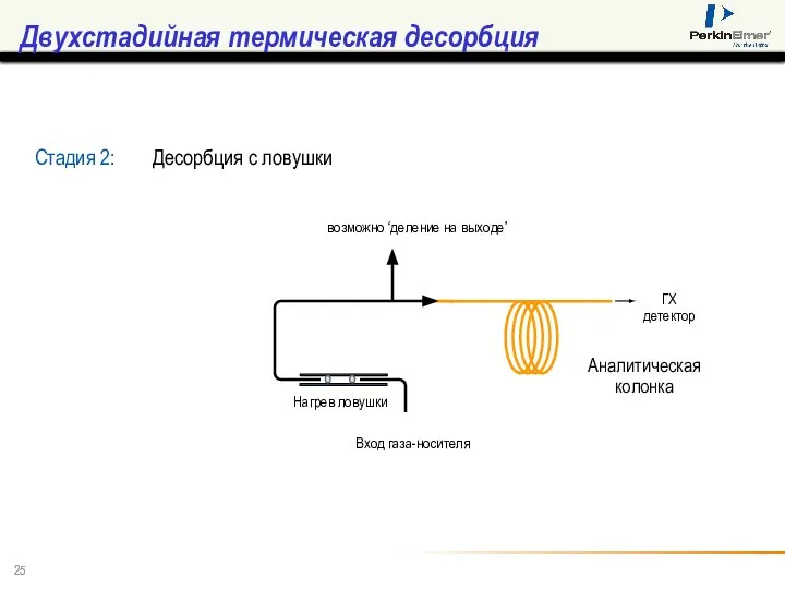 Двухстадийная термическая десорбция Вход газа-носителя Стадия 2: Десорбция с ловушки ГХ