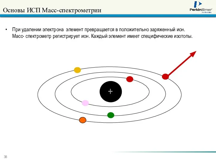 Основы ИСП Масс-спектрометрии При удалении электрона элемент превращается в положительно заряженный