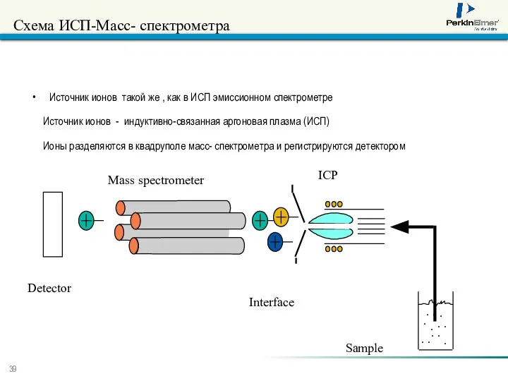 Схема ИСП-Масс- спектрометра Источник ионов такой же , как в ИСП