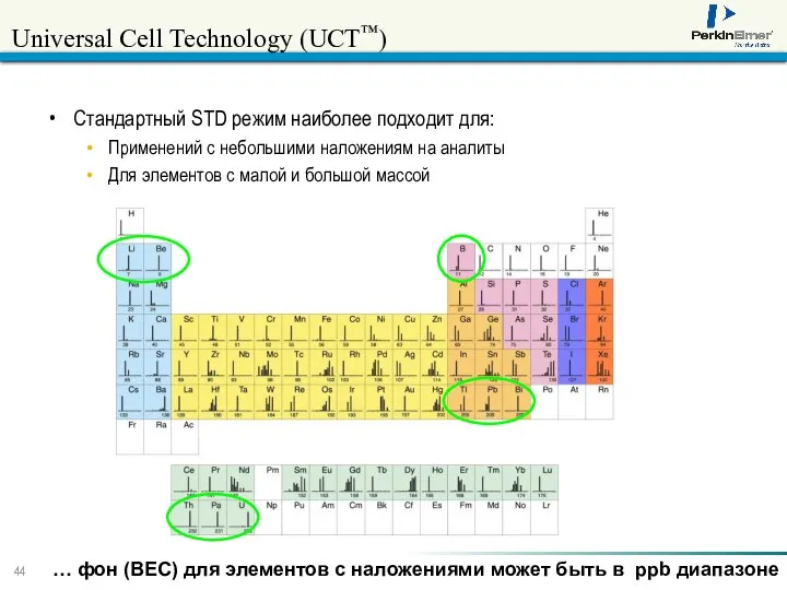 Universal Cell Technology (UCT™) Стандартный STD режим наиболее подходит для: Применений