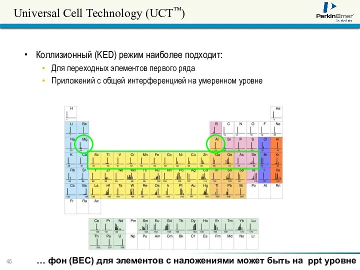 Universal Cell Technology (UCT™) Коллизионный (KED) режим наиболее подходит: Для переходных