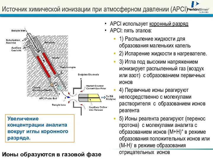 APCI использует коронный разряд APCI: пять этапов: 1) Распыление жидкости для