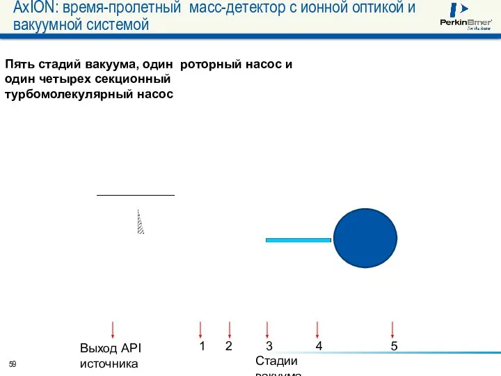 AxION: время-пролетный масс-детектор с ионной оптикой и вакуумной системой 1 2