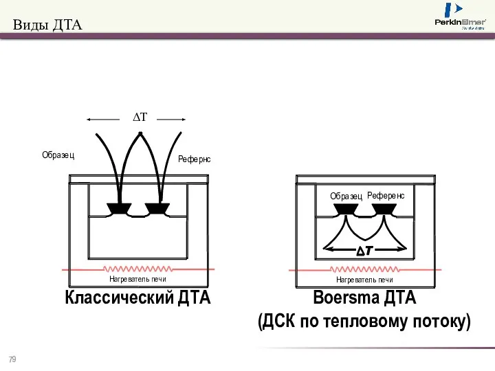 Виды ДТА ΔΤ