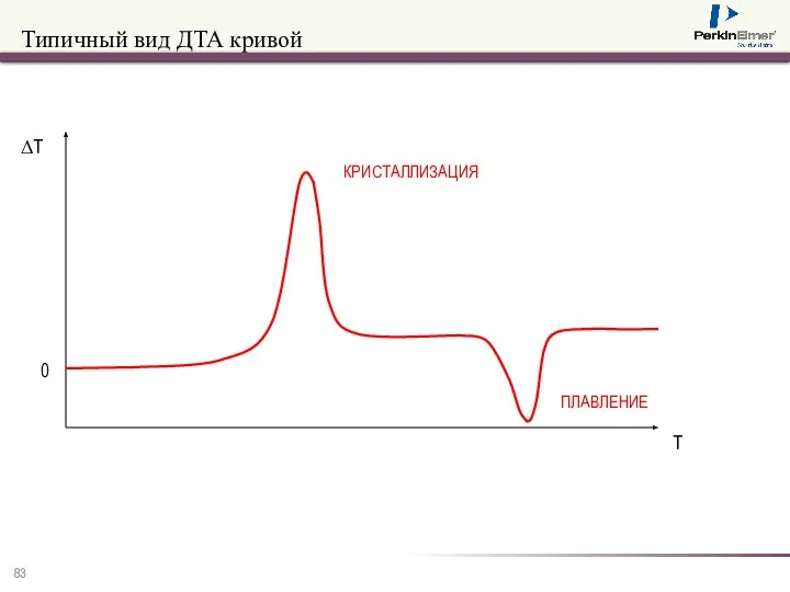 Типичный вид ДТА кривой ΔT T 0 КРИСТАЛЛИЗАЦИЯ ПЛАВЛЕНИЕ
