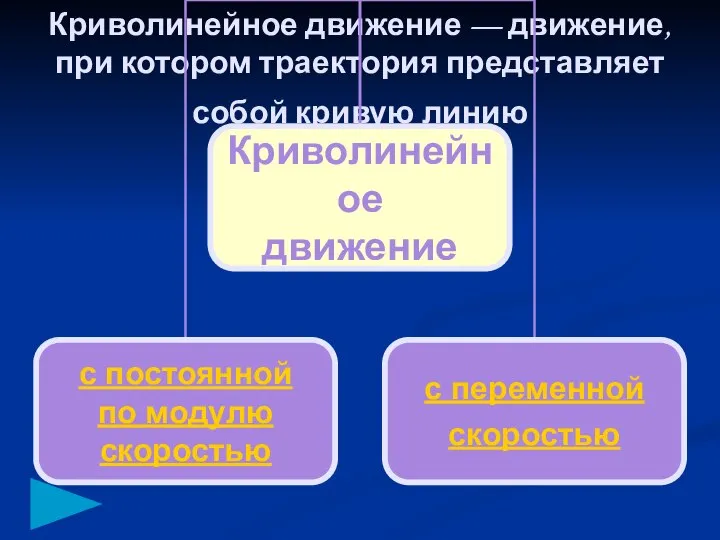 Криволинейное движение — движение, при котором траектория представляет собой кривую линию