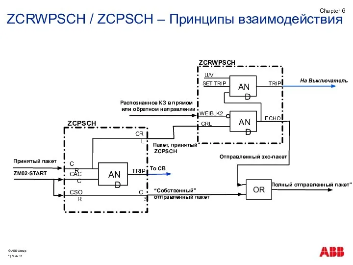 Распознанное КЗ в прямом или обратном направлении Пакет, принятый ZCPSCH Принятый