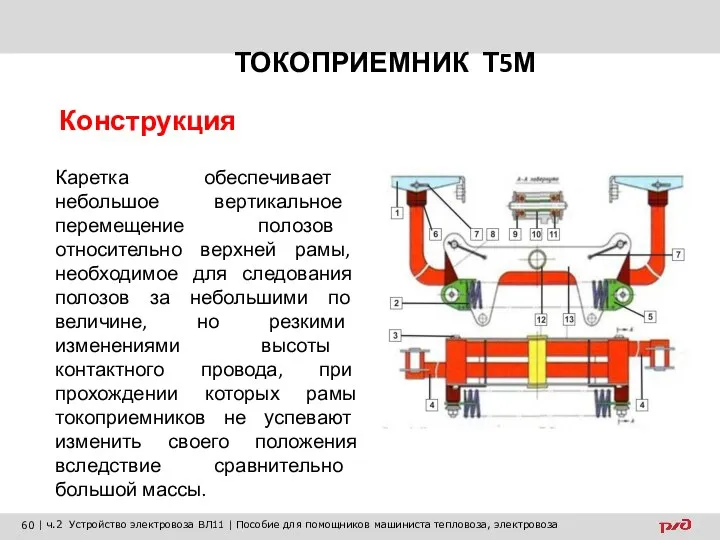 ТОКОПРИЕМНИК Т5М Конструкция Каретка обеспечивает небольшое вертикальное перемещение полозов относительно верхней