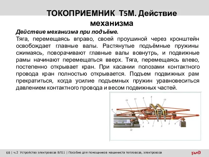 ТОКОПРИЕМНИК Т5М. Действие механизма Действие механизма при подъёме. Тяга, перемещаясь вправо,