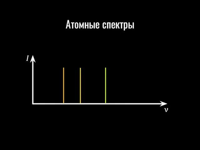 Атомные спектры I ν