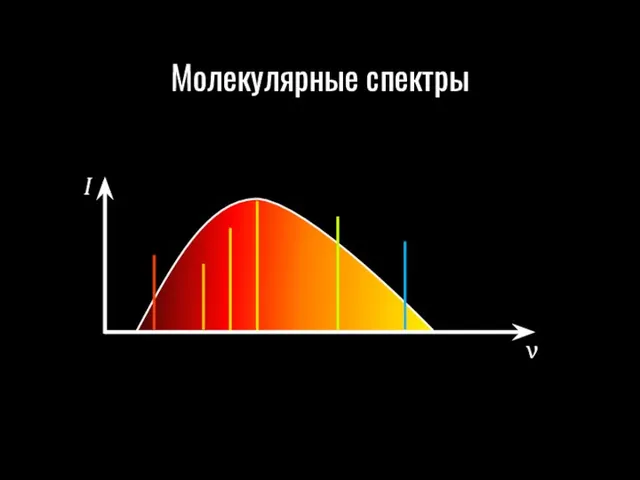 Молекулярные спектры I ν