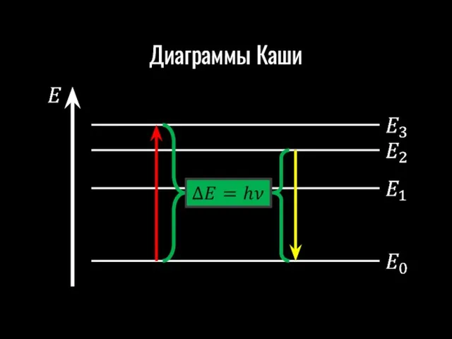 Диаграммы Каши