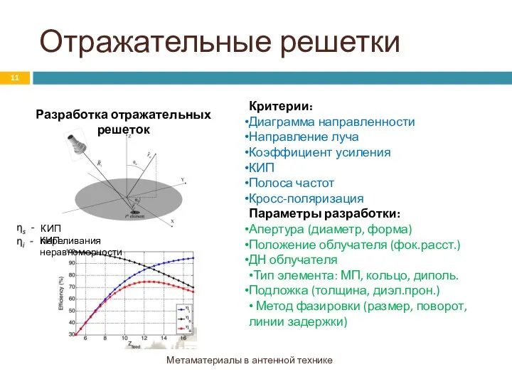 Отражательные решетки Метаматериалы в антенной технике Разработка отражательных решеток Критерии: Диаграмма