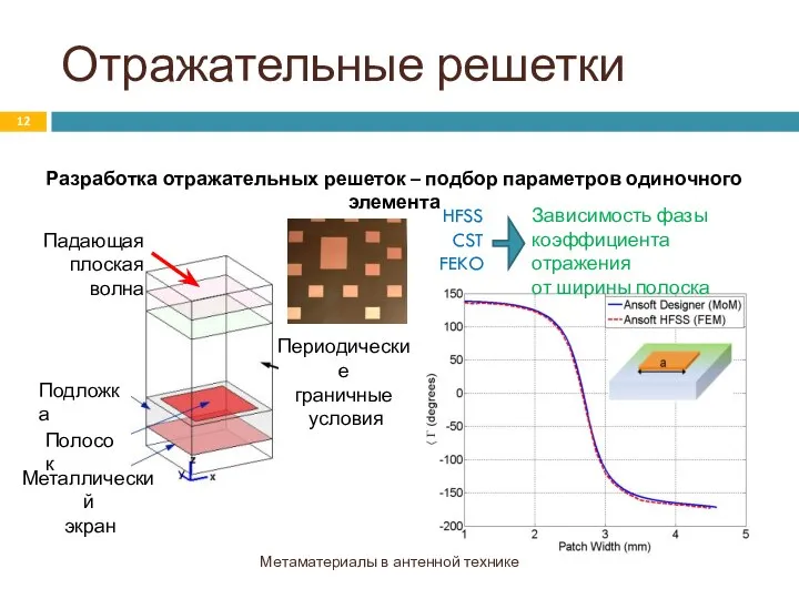 Отражательные решетки Метаматериалы в антенной технике Разработка отражательных решеток – подбор