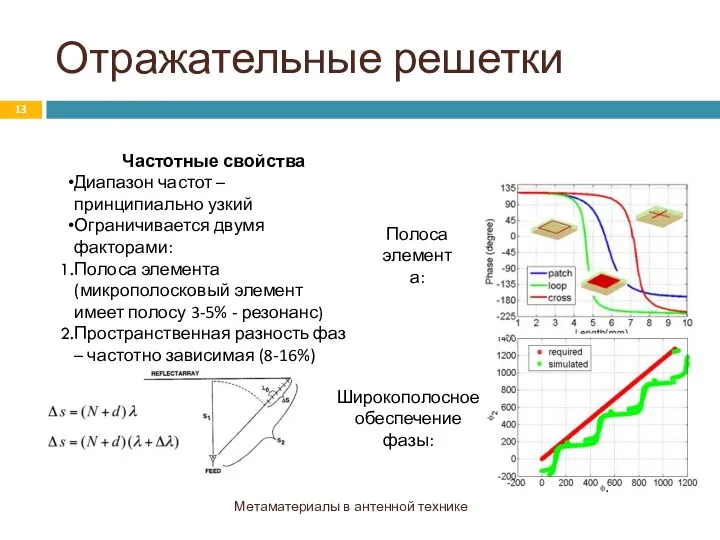 Отражательные решетки Метаматериалы в антенной технике Частотные свойства Диапазон частот –