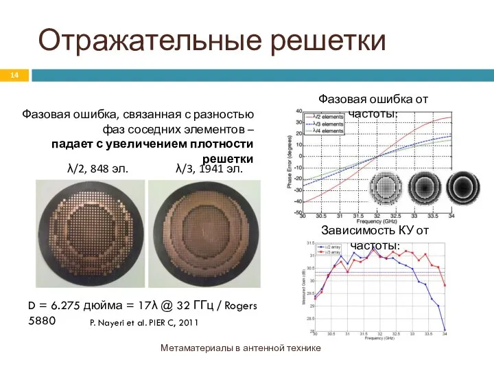 Отражательные решетки Метаматериалы в антенной технике Фазовая ошибка, связанная с разностью