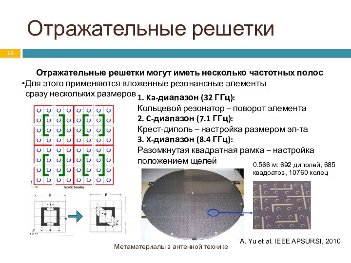 Отражательные решетки Метаматериалы в антенной технике Отражательные решетки могут иметь несколько