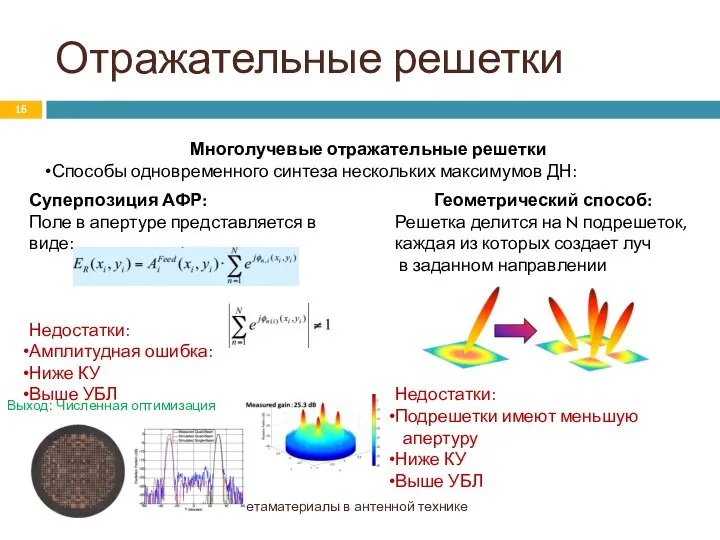 Отражательные решетки Метаматериалы в антенной технике Многолучевые отражательные решетки Способы одновременного