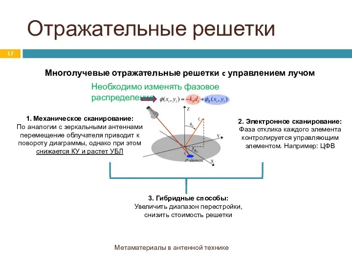 Отражательные решетки Метаматериалы в антенной технике Многолучевые отражательные решетки c управлением