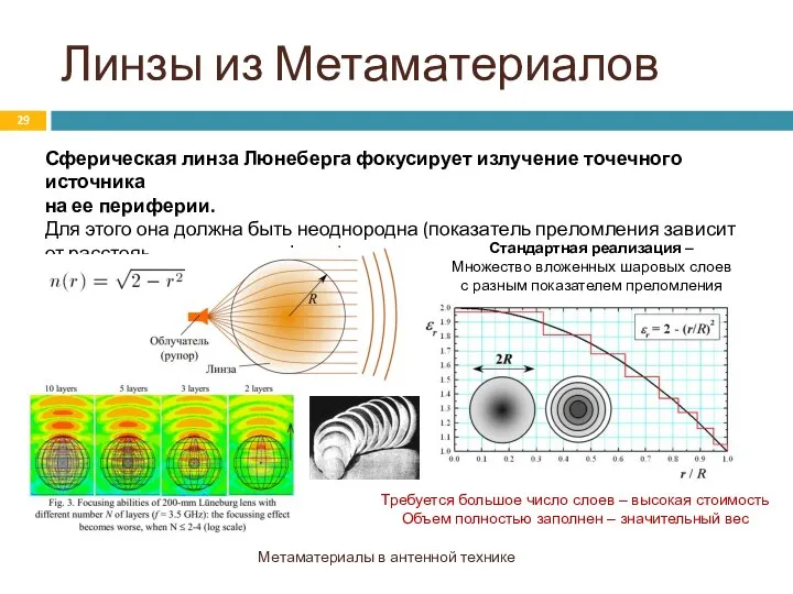 Линзы из Метаматериалов Метаматериалы в антенной технике Сферическая линза Люнеберга фокусирует