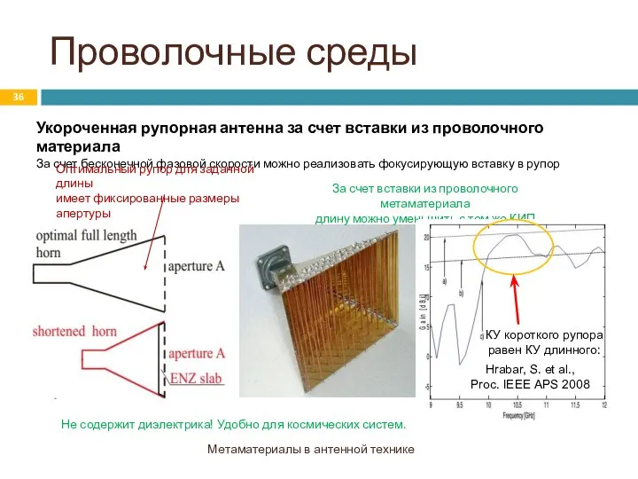 Проволочные среды Метаматериалы в антенной технике Укороченная рупорная антенна за счет