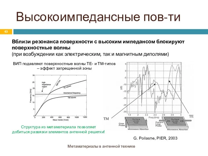 Высокоимпедансные пов-ти Метаматериалы в антенной технике Вблизи резонанса поверхности с высоким