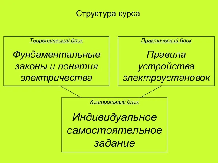 Структура курса Теоретический блок Фундаментальные законы и понятия электричества Практический блок