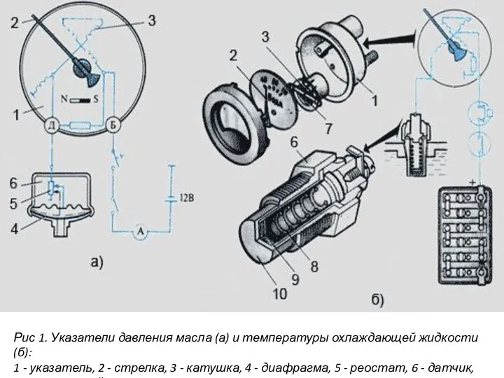 Рис 1. Указатели давления масла (а) и температуры охлаждающей жидкости (б):