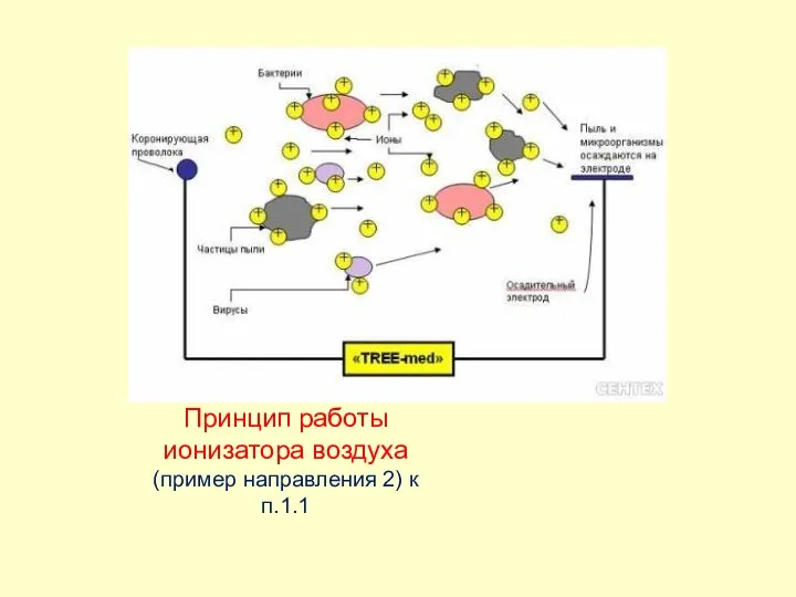 Принцип работы ионизатора воздуха (пример направления 2) к п.1.1