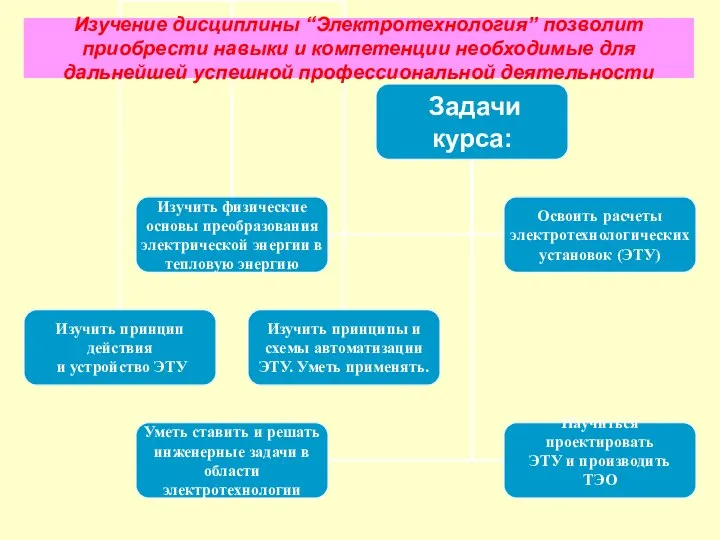 Изучение дисциплины “Электротехнология” позволит приобрести навыки и компетенции необходимые для дальнейшей успешной профессиональной деятельности