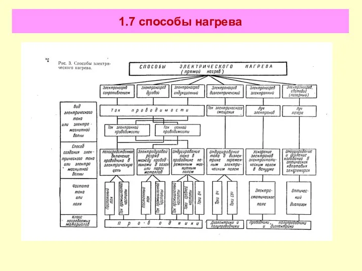 1.7 способы нагрева