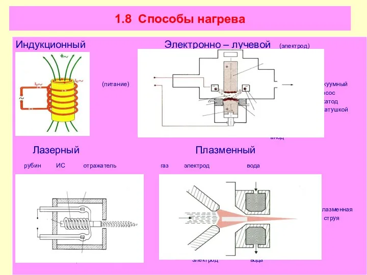 1.8 Способы нагрева Индукционный Электронно – лучевой (электрод) (питание) в вакуумный