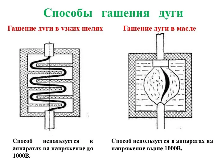 Способы гашения дуги Гашение дуги в узких щелях Способ используется в