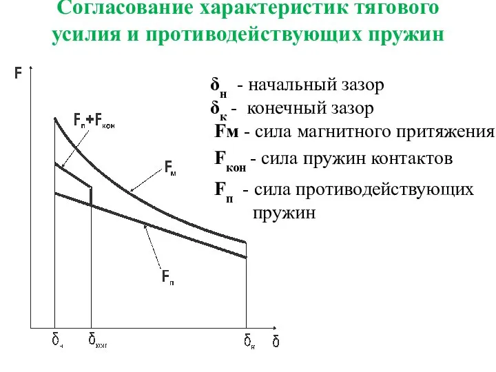 Согласование характеристик тягового усилия и противодействующих пружин δн - начальный зазор