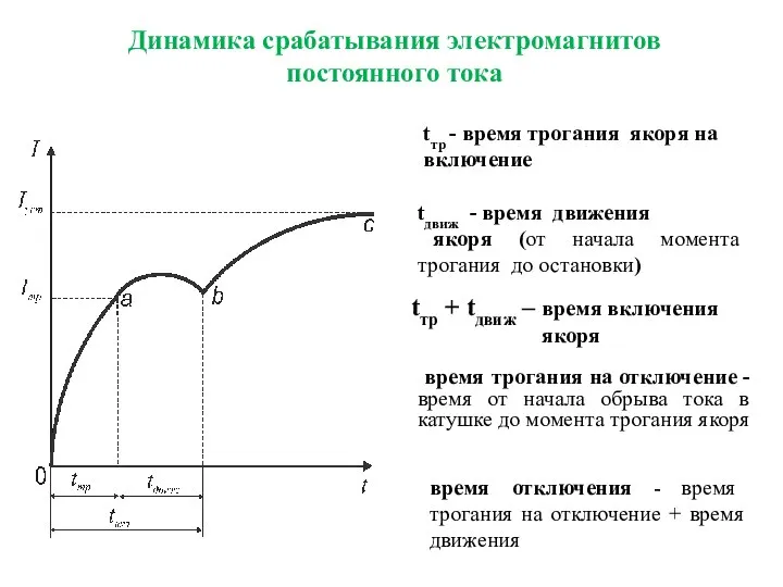 Динамика срабатывания электромагнитов постоянного тока tтр - время трогания якоря на