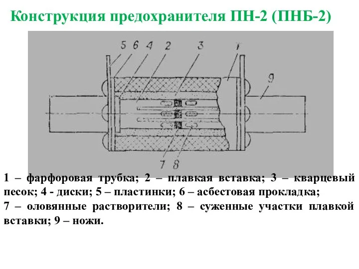 Конструкция предохранителя ПН-2 (ПНБ-2) 1 – фарфоровая трубка; 2 – плавкая