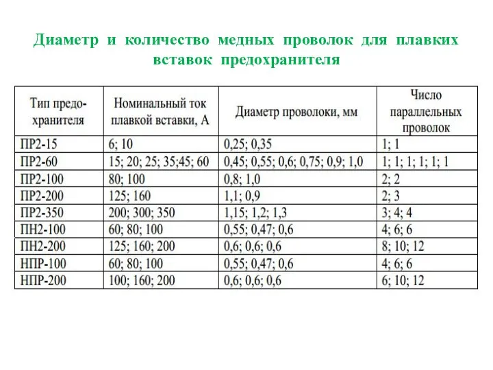 Диаметр и количество медных проволок для плавких вставок предохранителя