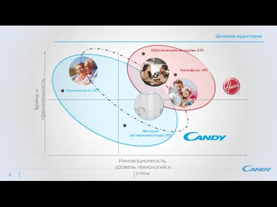 Целевая аудитория Бренд и премиальность Инновационность, уровень технологий и стиль Рационалисты