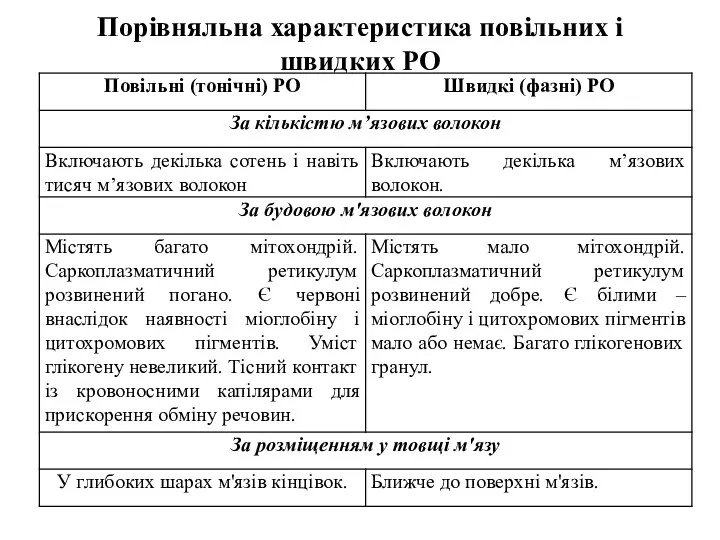 Порівняльна характеристика повільних і швидких РО