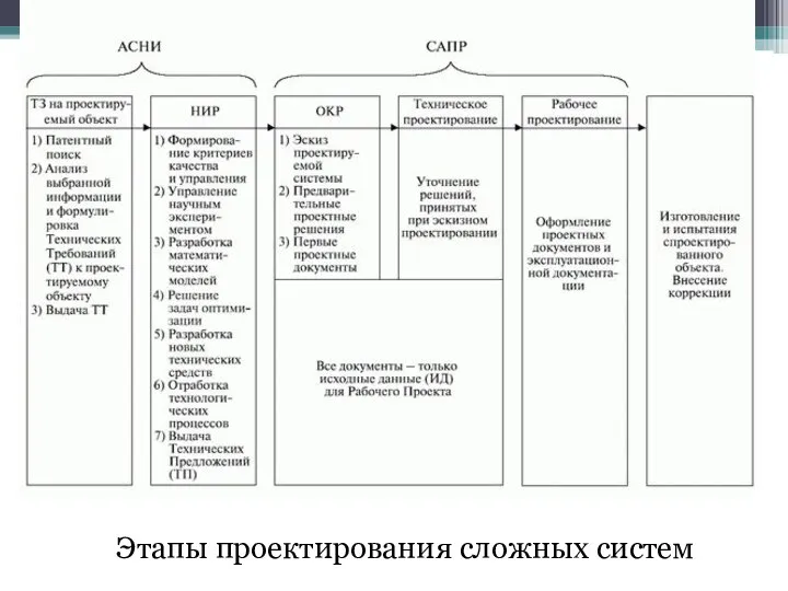 Этапы проектирования сложных систем