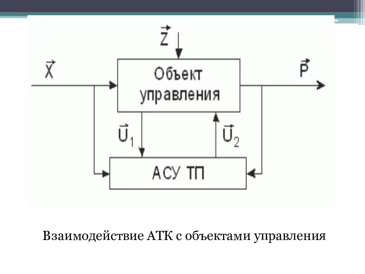 Взаимодействие АТК с объектами управления